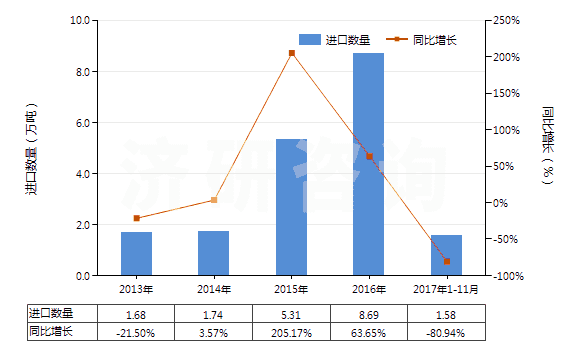 2013-2017年11月中國其他冰乙酸(冰醋酸)(HS29152119)進(jìn)口量及增速統(tǒng)計 2013-2017年11月中國其他冰乙酸(冰醋酸)(HS29152119)進(jìn)口量及增速統(tǒng)計